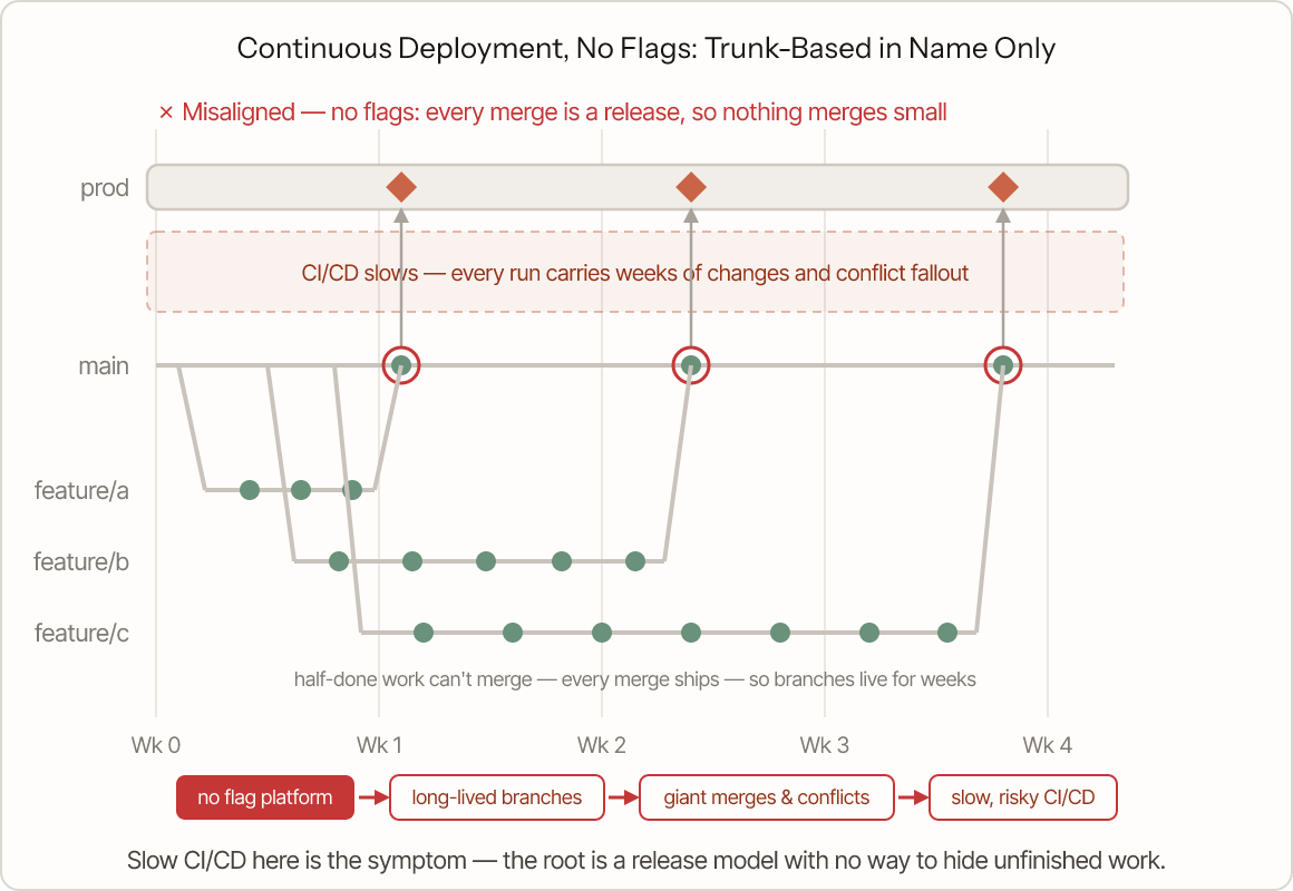 Diagram of a team running continuous deployment without feature flags. Production sits at the top: with no flags, every merge to main is deployed and released to all users in one event, shown as orange diamonds. Because nothing half-finished can merge, three feature branches live below main for one to three weeks, and main receives only three giant merges in four weeks, each marked with a red conflict ring. Each release then crawls through CI and CD, slowed by the weeks of accumulated changes it carries. A causal chain at the bottom summarizes the direction of blame: no flag platform leads to long-lived branches, which lead to giant merges and conflicts, which make CI and CD slow and risky — the slowness is the symptom, not the cause.