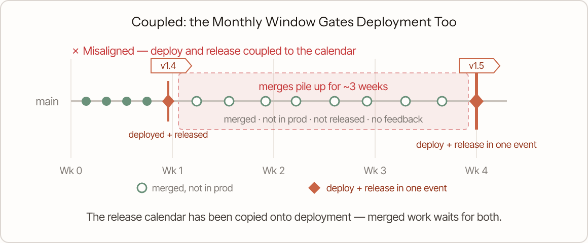 Timeline of trunk-based development where the monthly window gates deployment too. Early merges are deployed and released together at a monthly gate just after week one; for the next three weeks commits keep merging to main but stay out of production and unreleased, shown as hollow dots inside a red zone, until the next monthly gate at week four deploys and releases the whole batch in one event. Both monthly releases are cut as git tags, v1.4 and v1.5.